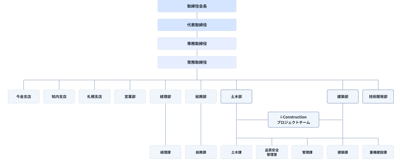 齊藤建設株式会社 組織図