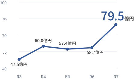 令和3年47.5億円から令和7年79.5億円までの売上高推移